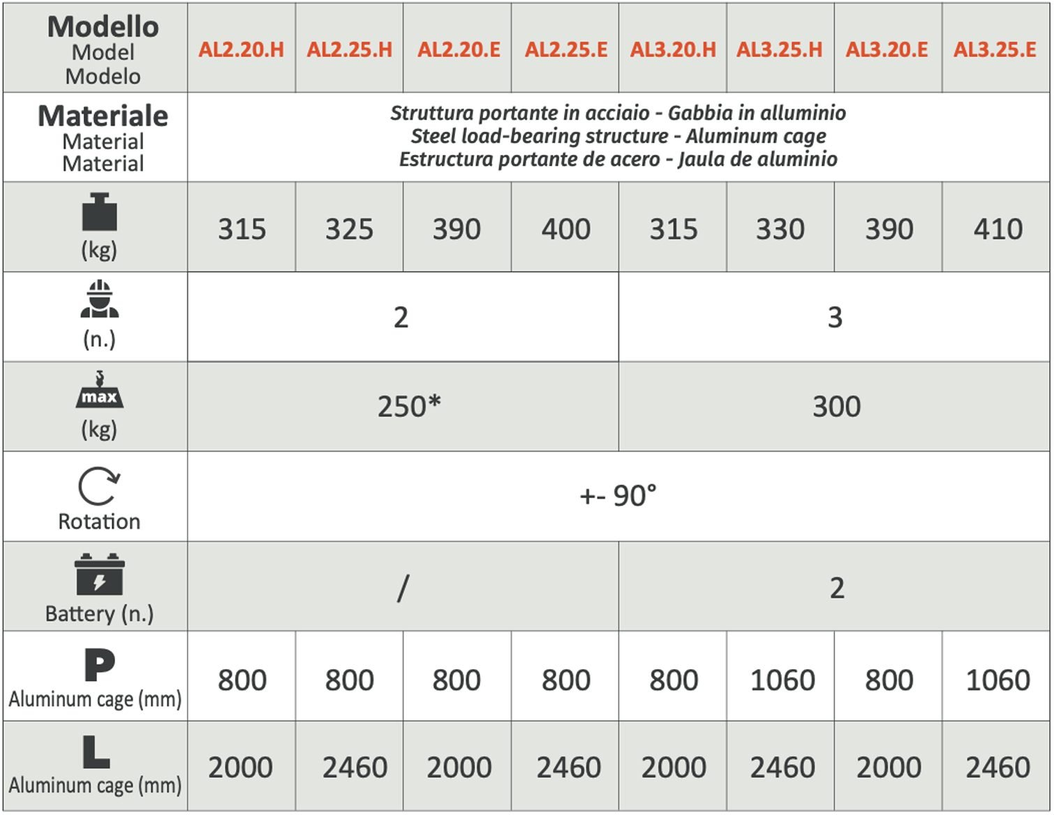 technical data Self-levelling hydraulic lifitng platforms